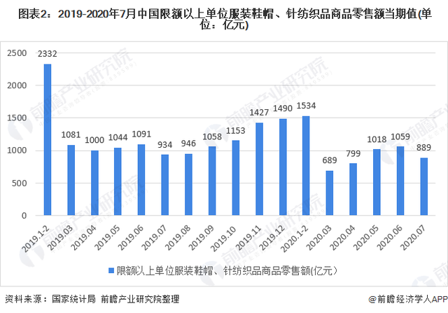 2020年我国女装行业市场现状与发展趋势 直营渠道增长与针纺织品机遇